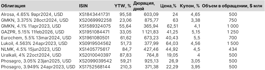 Перечень привлекательных еврооблигаций российских экспортеров